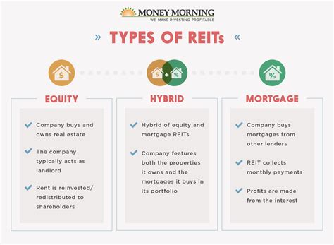 riets|different types of reits.